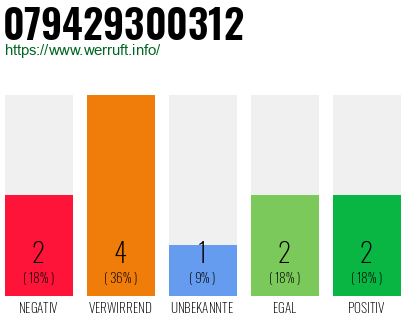 Rufnummer 079429300312 Telefonnummer 079429300312