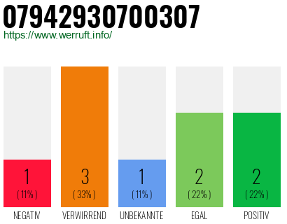 Rufnummer 07942930700307 Telefonnummer 07942930700307