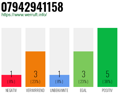 Rufnummer 07942941158 Telefonnummer 07942941158
