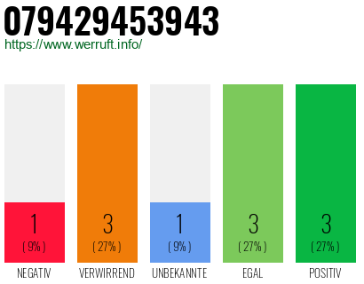 Rufnummer 079429453943 Telefonnummer 079429453943