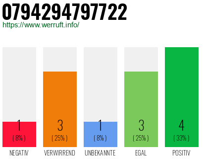 Rufnummer 0794294797722 Telefonnummer 0794294797722