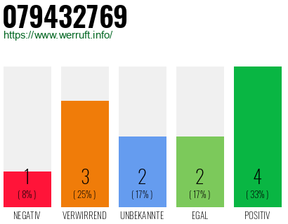 Rufnummer 079432769 Telefonnummer 079432769