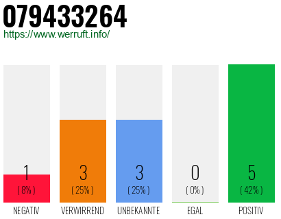 Rufnummer 079433264 Telefonnummer 079433264