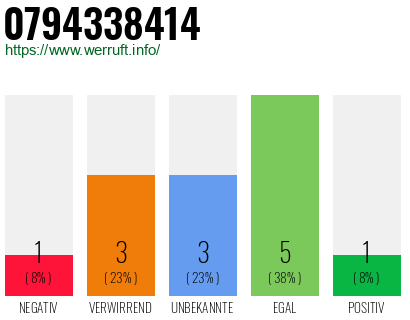Rufnummer 0794338414 Telefonnummer 0794338414