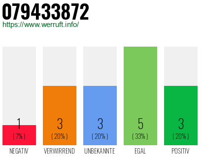 Rufnummer 079433872 Telefonnummer 079433872