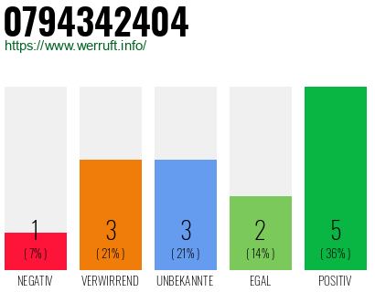 Rufnummer 0794342404 Telefonnummer 0794342404