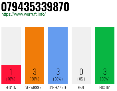 Rufnummer 079435339870 Telefonnummer 079435339870
