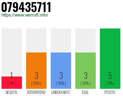 Rufnummer 079435711 Telefonnummer 079435711