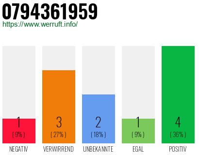 Rufnummer 0794361959 Telefonnummer 0794361959