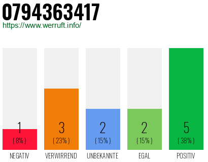 Rufnummer 0794363417 Telefonnummer 0794363417