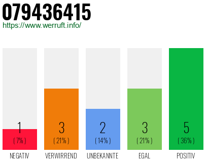 Rufnummer 079436415 Telefonnummer 079436415