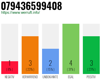 Rufnummer 079436599408 Telefonnummer 079436599408