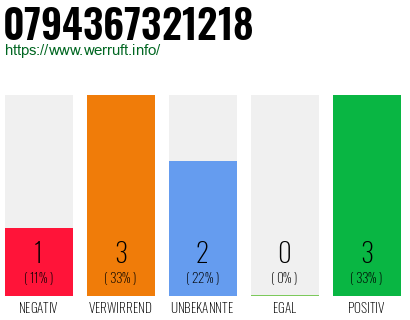 Rufnummer 0794367321218 Telefonnummer 0794367321218