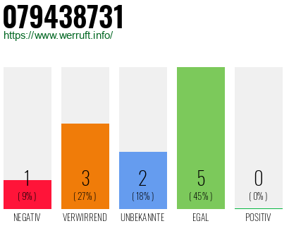 Rufnummer 079438731 Telefonnummer 079438731