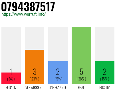 Rufnummer 0794387517 Telefonnummer 0794387517