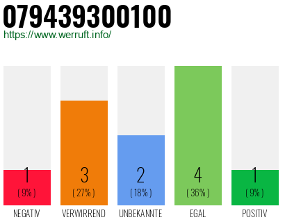 Rufnummer 079439300100 Telefonnummer 079439300100