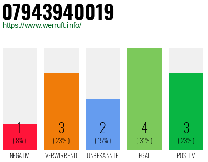 Rufnummer 07943940019 Telefonnummer 07943940019