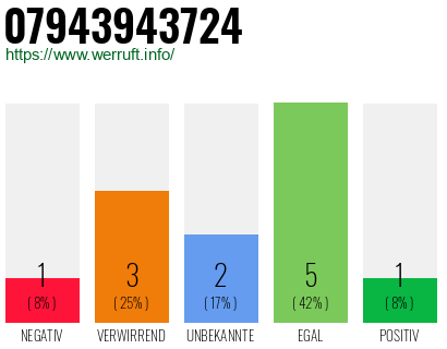 Rufnummer 07943943724 Telefonnummer 07943943724