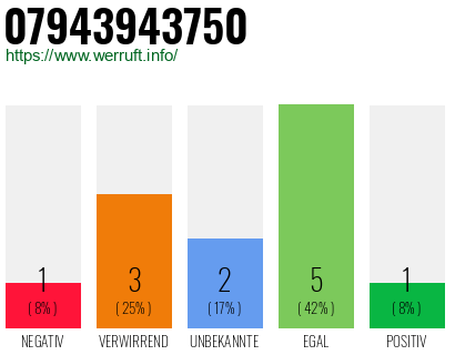 Rufnummer 07943943750 Telefonnummer 07943943750