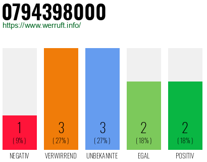 Rufnummer 0794398000 Telefonnummer 0794398000
