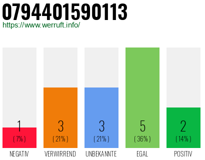 Rufnummer 0794401590113 Telefonnummer 0794401590113