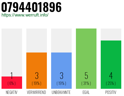 Rufnummer 0794401896 Telefonnummer 0794401896