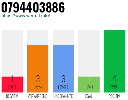 Rufnummer 0794403886 Telefonnummer 0794403886
