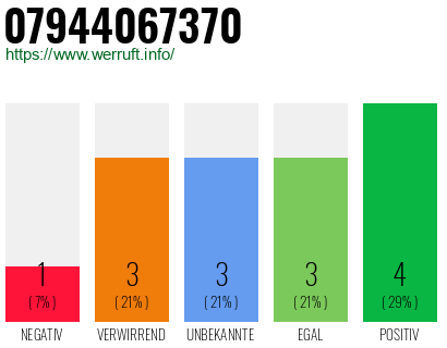 Rufnummer 07944067370 Telefonnummer 07944067370