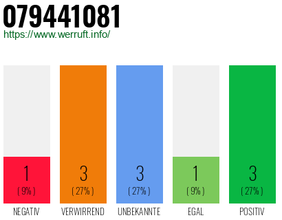 Rufnummer 079441081 Telefonnummer 079441081