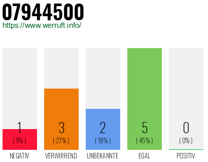 Rufnummer 07944500 Telefonnummer 07944500