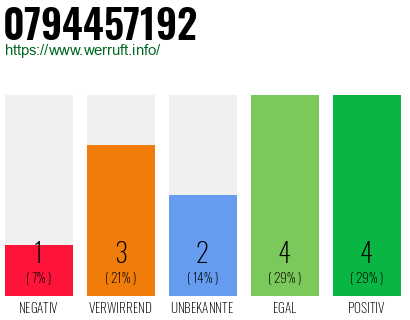 Rufnummer 0794457192 Telefonnummer 0794457192