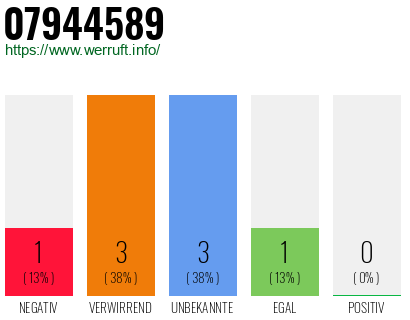 Rufnummer 07944589 Telefonnummer 07944589