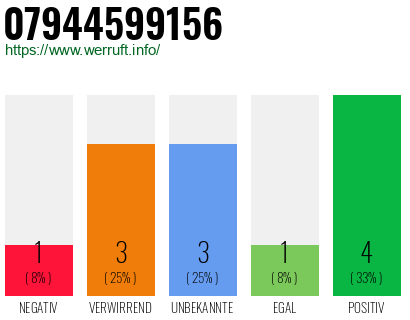 Rufnummer 07944599156 Telefonnummer 07944599156