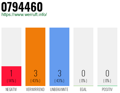 Rufnummer 0794460 Telefonnummer 0794460