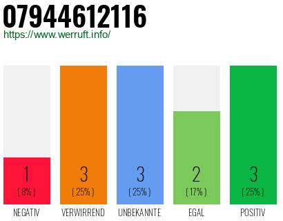 Rufnummer 07944612116 Telefonnummer 07944612116