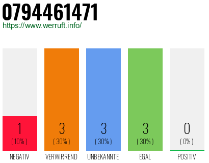 Rufnummer 0794461471 Telefonnummer 0794461471