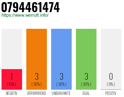 Rufnummer 0794461474 Telefonnummer 0794461474