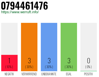 Rufnummer 0794461476 Telefonnummer 0794461476