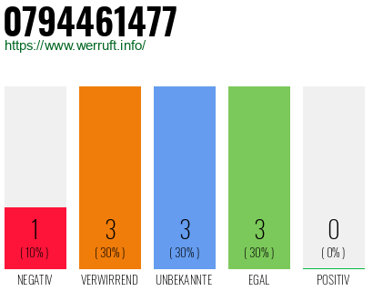 Rufnummer 0794461477 Telefonnummer 0794461477
