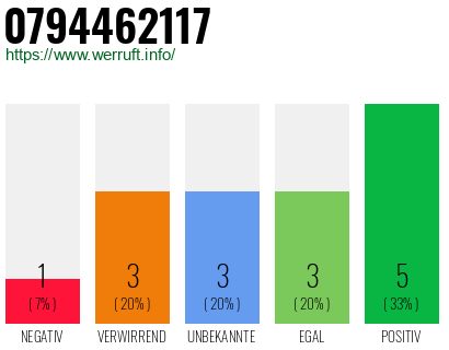 Rufnummer 0794462117 Telefonnummer 0794462117