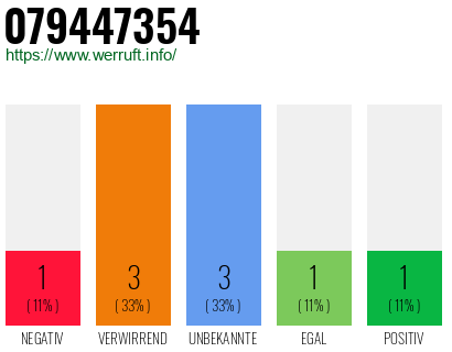 Rufnummer 079447354 Telefonnummer 079447354