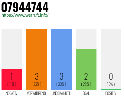 Rufnummer 07944744 Telefonnummer 07944744