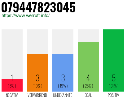 Rufnummer 079447823045 Telefonnummer 079447823045