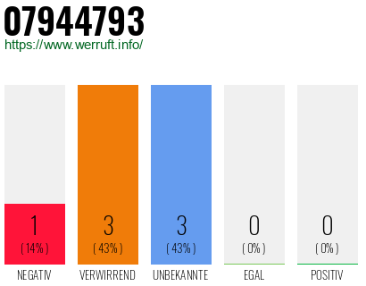 Rufnummer 07944793 Telefonnummer 07944793