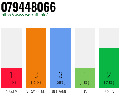 Rufnummer 079448066 Telefonnummer 079448066