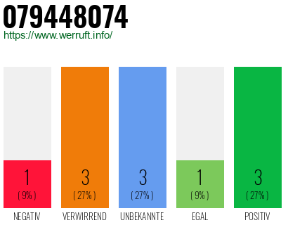Rufnummer 079448074 Telefonnummer 079448074