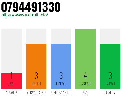 Rufnummer 0794491330 Telefonnummer 0794491330