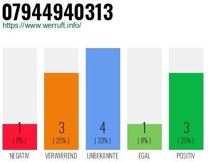 Rufnummer 07944940313 Telefonnummer 07944940313