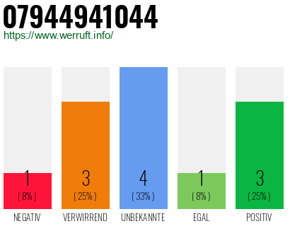 Rufnummer 07944941044 Telefonnummer 07944941044