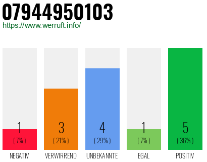 Rufnummer 07944950103 Telefonnummer 07944950103